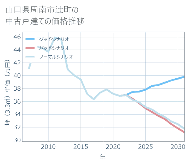 山口県周南市辻町の中古戸建て価格推移