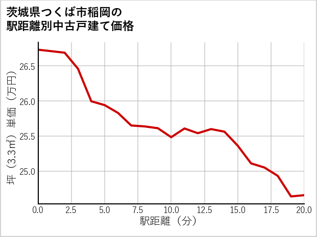 茨城県つくば市稲岡の徒歩距離別の中古戸建て坪単価