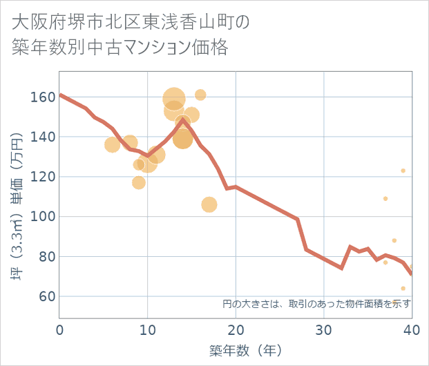 大阪府堺市北区東浅香山町の築年数別の中古マンション坪単価