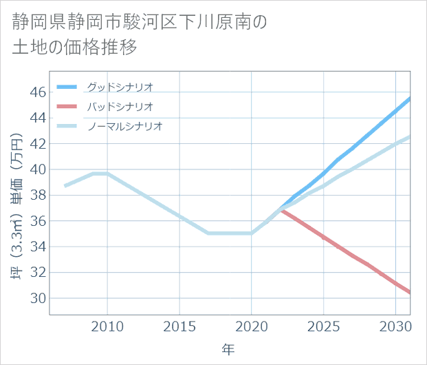静岡県静岡市駿河区下川原南の土地価格推移