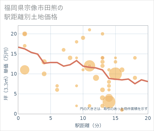 福岡県宗像市田熊の徒歩距離別の土地坪単価