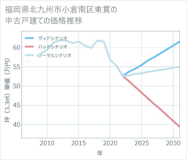 福岡県北九州市小倉南区東貫の中古戸建て価格推移
