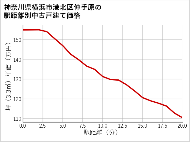 神奈川県横浜市港北区仲手原の徒歩距離別の中古戸建て坪単価