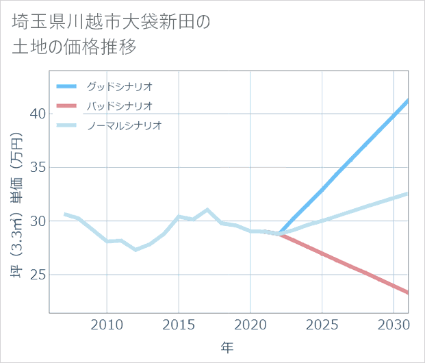 埼玉県川越市大袋新田の土地価格推移