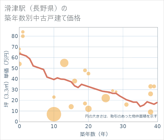 滑津駅（長野県）の築年数別の中古戸建て坪単価