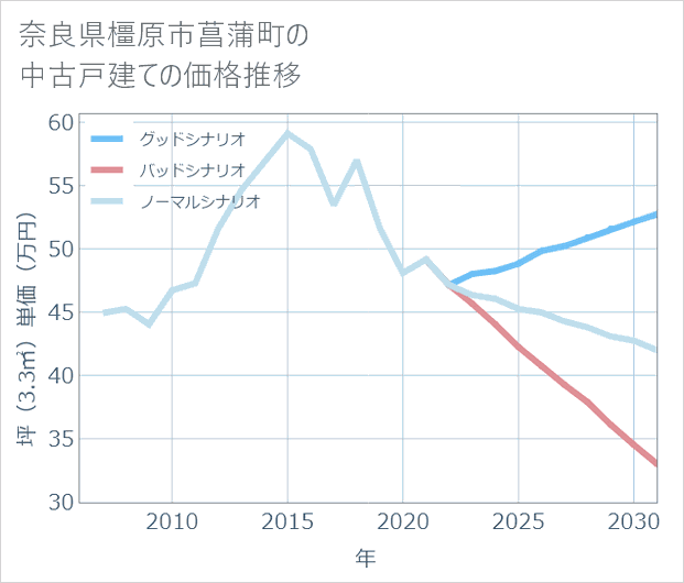 奈良県橿原市菖蒲町の中古戸建て価格推移