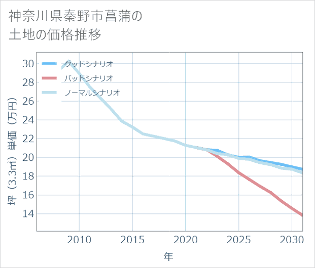神奈川県秦野市菖蒲の土地価格推移