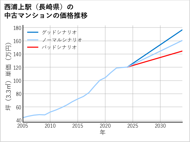 西浦上駅（長崎県）の中古マンション価格推移