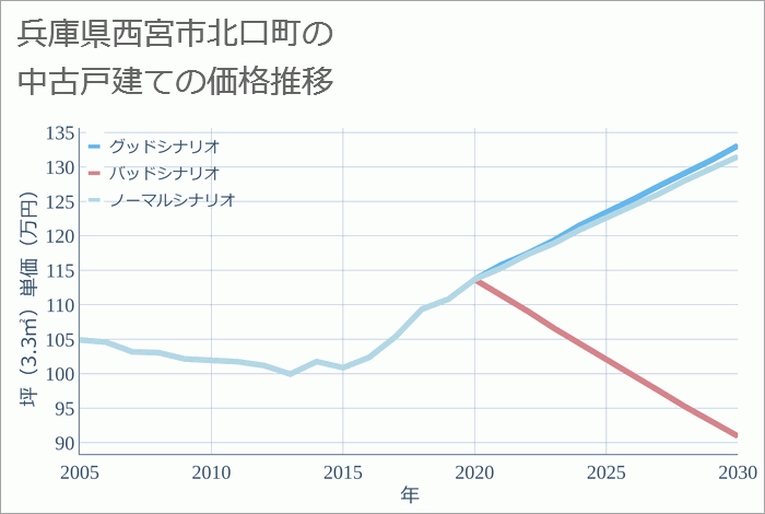 兵庫県西宮市北口町の中古戸建て価格推移