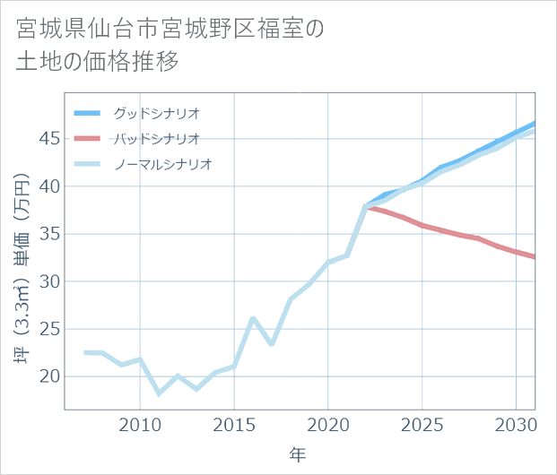 宮城県仙台市宮城野区福室の土地価格推移