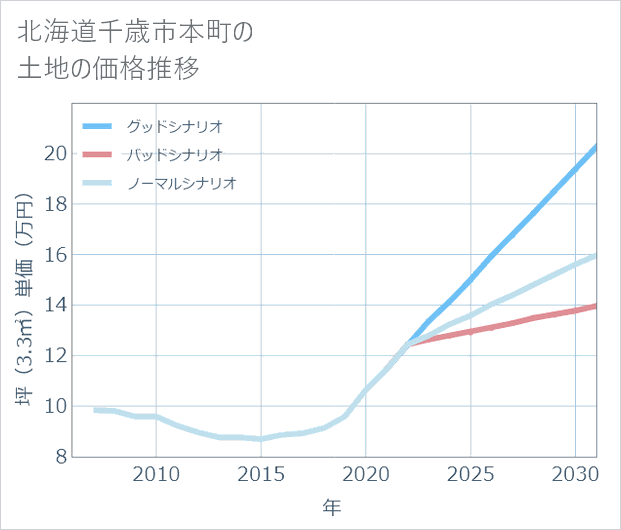 北海道千歳市本町の土地価格推移