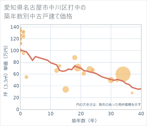 愛知県名古屋市中川区打中の築年数別の中古戸建て坪単価