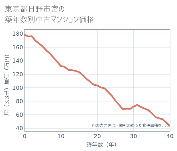 東京都日野市宮の築年数別の中古マンション坪単価