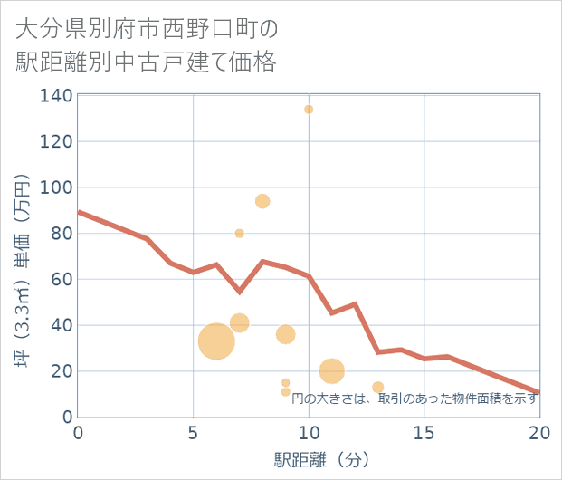大分県別府市西野口町の徒歩距離別の中古戸建て坪単価