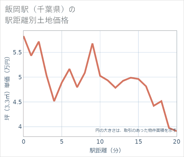 飯岡駅(千葉県)の徒歩距離別の土地坪単価