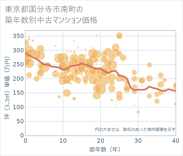 東京都国分寺市南町の築年数別の中古マンション坪単価