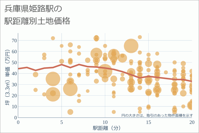 姫路駅（兵庫県）の徒歩距離別の土地坪単価