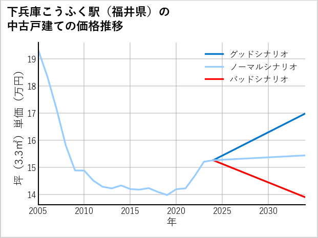 下兵庫こうふく駅（福井県）の中古戸建て価格推移
