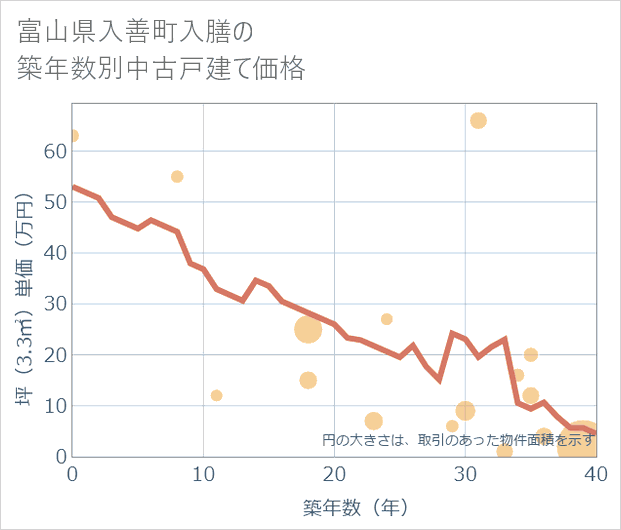 富山県入善町入膳の築年数別の中古戸建て坪単価