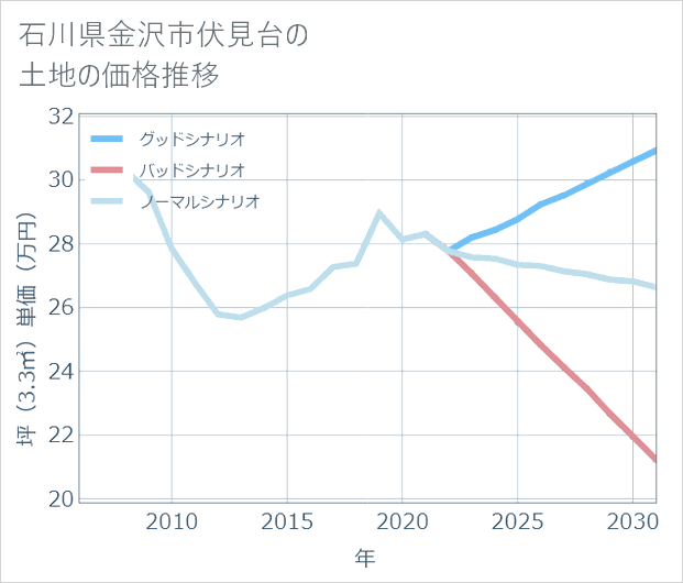 石川県金沢市伏見台の土地価格推移