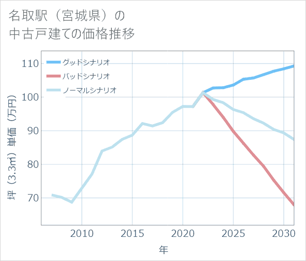 名取駅(宮城県)の中古戸建て価格推移