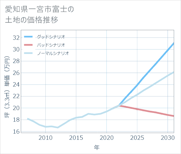 愛知県一宮市富士の土地価格推移