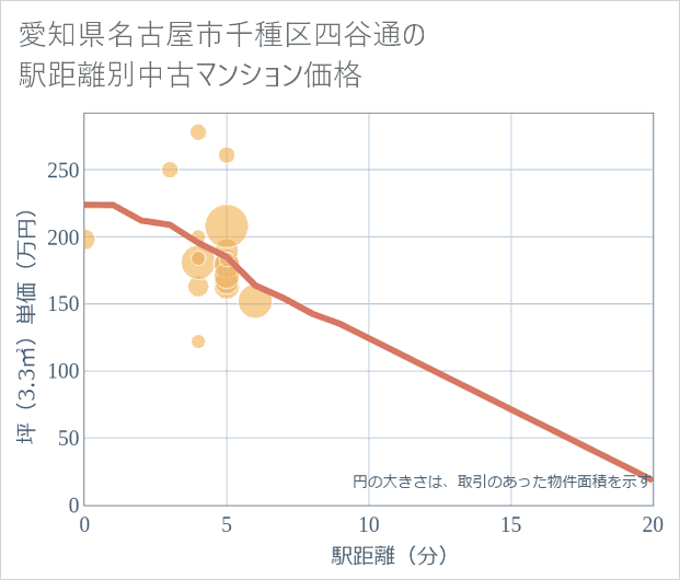 愛知県名古屋市千種区四谷通の徒歩距離別の中古マンション坪単価