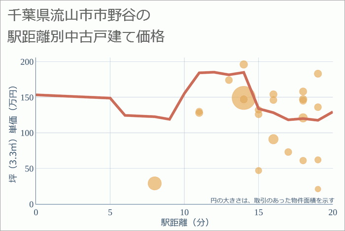 千葉県流山市市野谷の徒歩距離別の中古戸建て坪単価