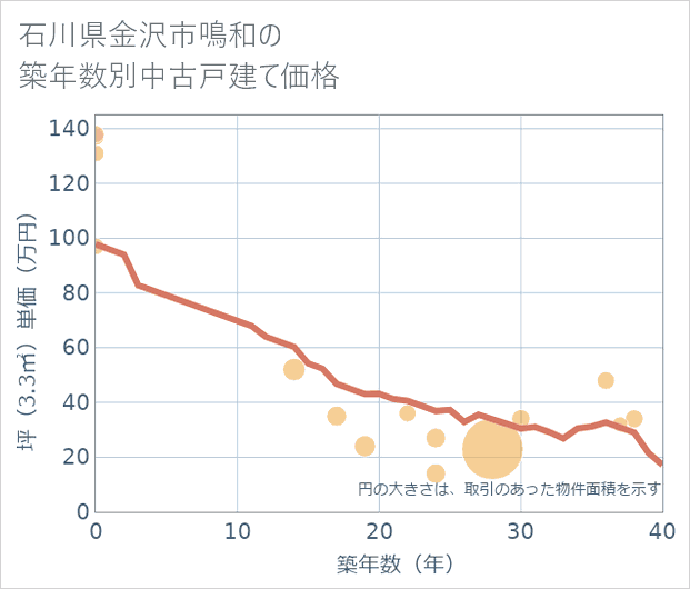 石川県金沢市鳴和の築年数別の中古戸建て坪単価