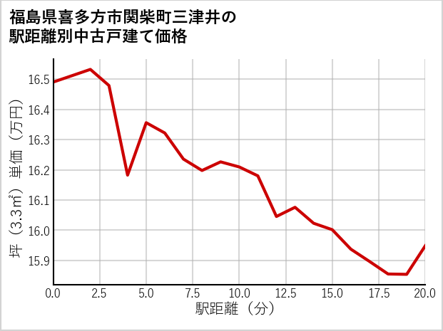 福島県喜多方市関柴町三津井の徒歩距離別の中古戸建て坪単価