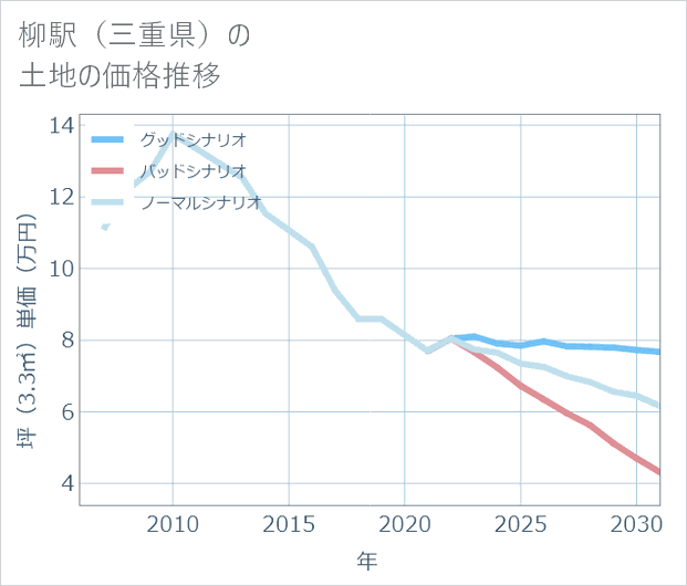 柳駅(三重県)の土地価格推移