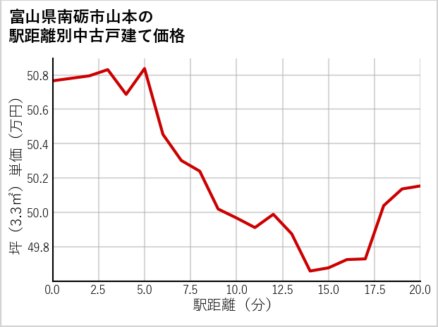 富山県南砺市山本の徒歩距離別の中古戸建て坪単価
