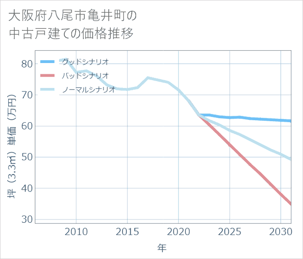大阪府八尾市亀井町の中古戸建て価格推移