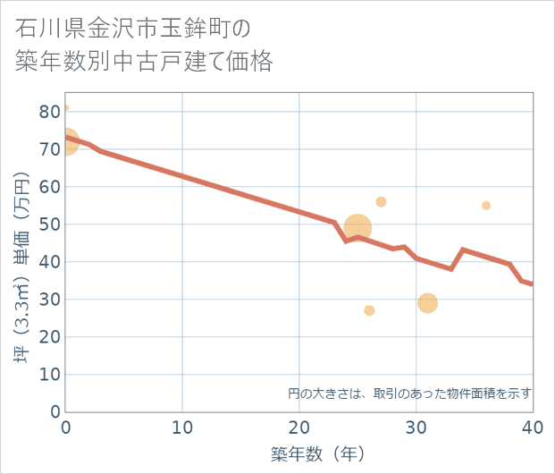 石川県金沢市玉鉾町の築年数別の中古戸建て坪単価