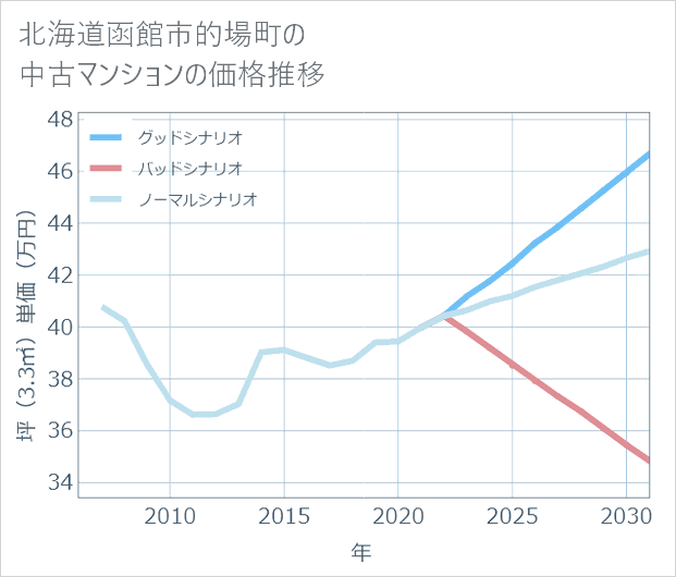 北海道函館市的場町の中古マンション価格推移
