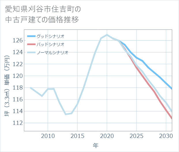 愛知県刈谷市住吉町の中古戸建て価格推移