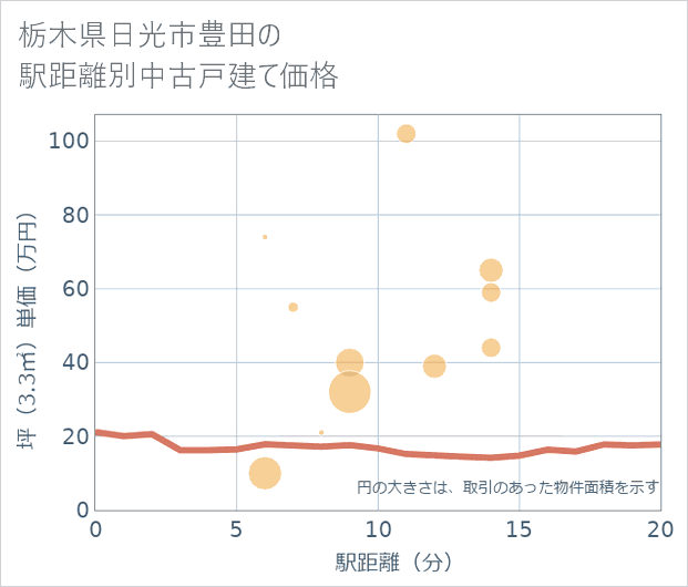 栃木県日光市豊田の徒歩距離別の中古戸建て坪単価
