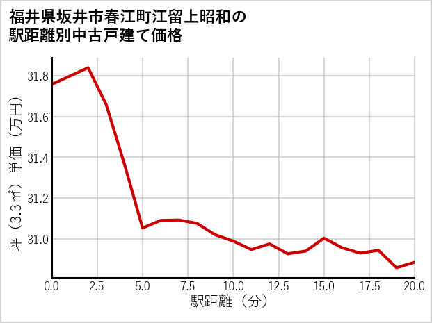 福井県坂井市春江町江留上昭和の徒歩距離別の中古戸建て坪単価