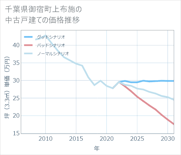 千葉県御宿町上布施の中古戸建て価格推移