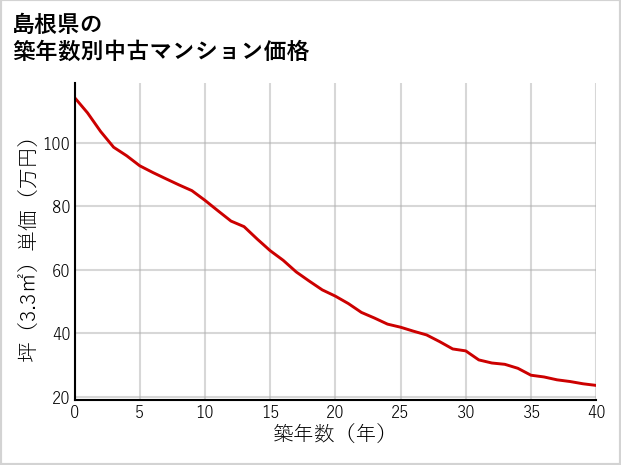 島根県の築年数別の中古マンション坪単価