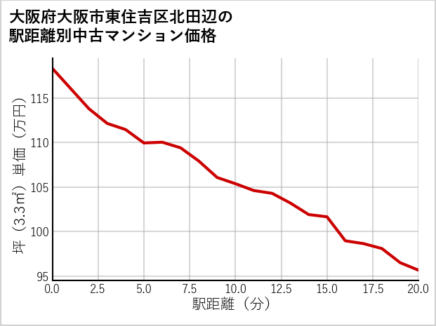 大阪府大阪市東住吉区北田辺の徒歩距離別の中古マンション坪単価