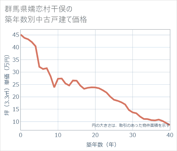 群馬県嬬恋村干俣の築年数別の中古戸建て坪単価