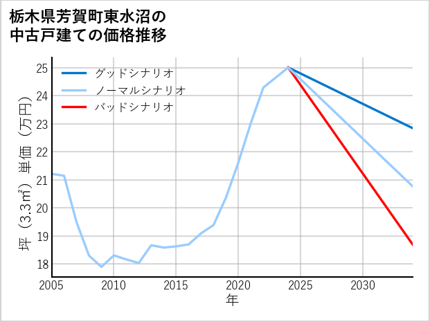 栃木県芳賀町東水沼の中古戸建て価格推移