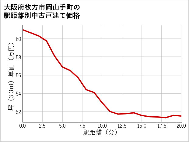 大阪府枚方市岡山手町の徒歩距離別の中古戸建て坪単価