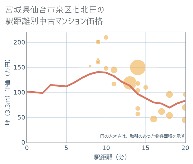宮城県仙台市泉区七北田の徒歩距離別の中古マンション坪単価