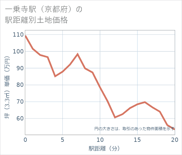 一乗寺駅(京都府)の徒歩距離別の土地坪単価