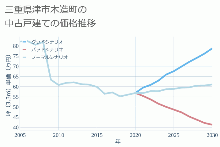 三重県津市木造町の中古戸建て価格推移