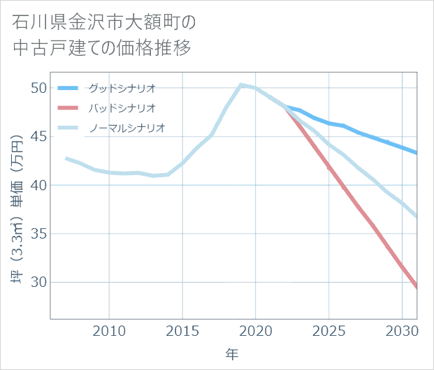 石川県金沢市大額町の中古戸建て価格推移