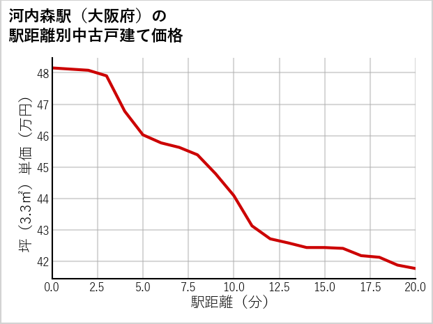河内森駅（大阪府）の徒歩距離別の中古戸建て坪単価
