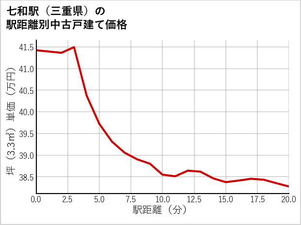 七和駅（三重県）の徒歩距離別の中古戸建て坪単価